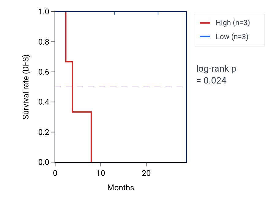 Kaplan&ndash;Meier survival curve for PTGFRN mass-spec protein-high vs -low samples in CCRCC.
