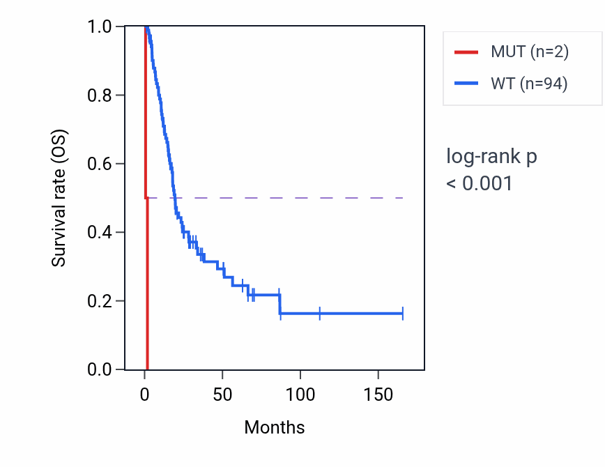 Kaplan&ndash;Meier survival curve for PTGFRN mutant vs wild-type samples in BLCA.