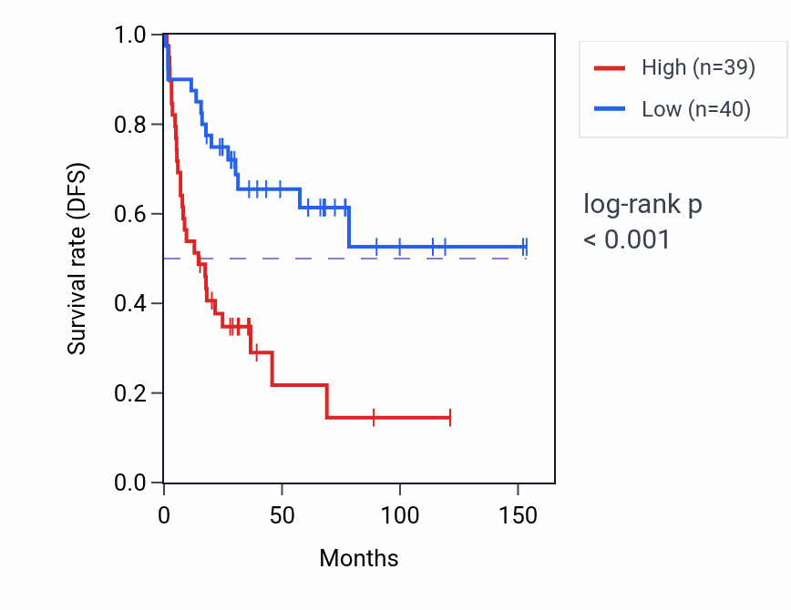 Kaplan&ndash;Meier survival curve for PTGFRN RNA-high vs -low samples in ACC.