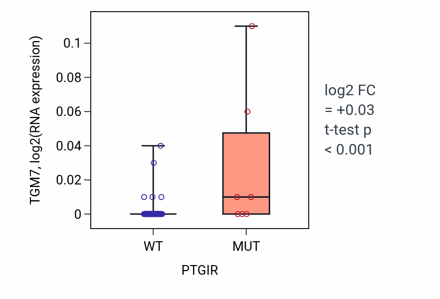 Box plot of TGM7 in PTGIR-low vs PTGIR-high samples in LARGE_INTESTINE.