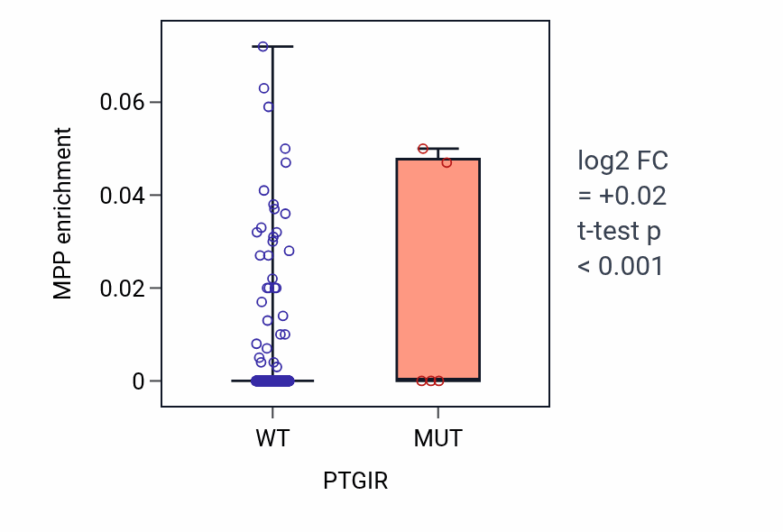Box plot of MPP in PTGIR-low vs PTGIR-high samples in LUSC.