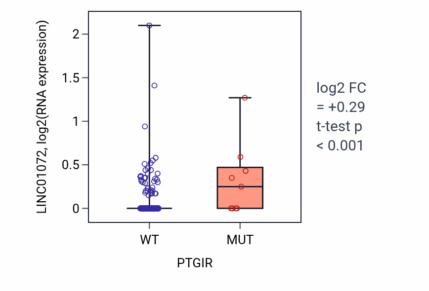 Box plot of LINC01072 in PTGIR-low vs PTGIR-high samples in UCEC.