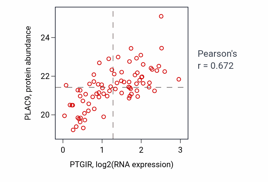 Per-sample scatter of PTGIR vs PLAC9 in OV (Pearson r = 0.67).