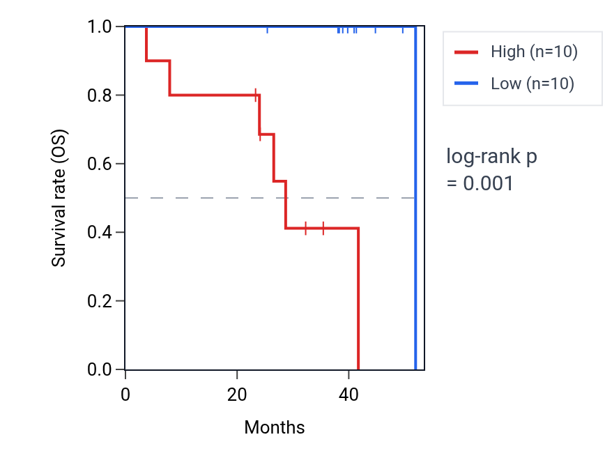 Kaplan&ndash;Meier survival curve for PTGIR RNA expression in UVM: high vs low expression groups.