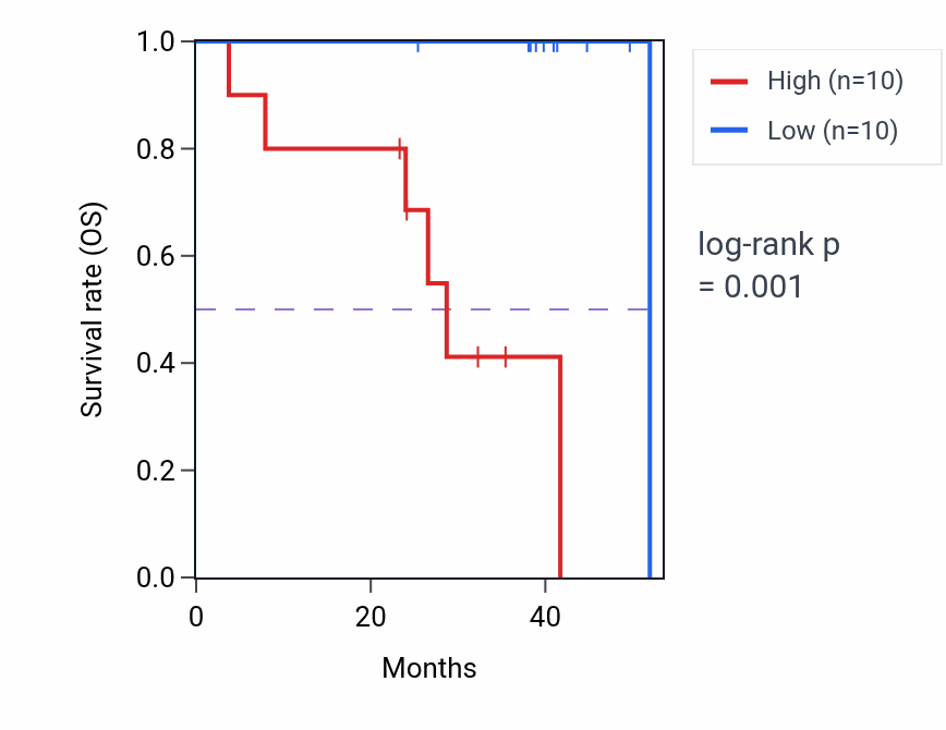 Kaplan&ndash;Meier survival curve for PTGIR RNA-high vs -low samples in UVM.