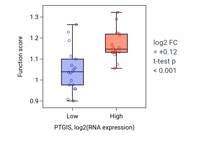 Box plot of Response to hydrostatic pressure in PTGIS-low vs PTGIS-high samples in KIDNEY.