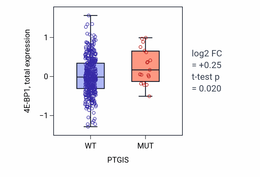 Box plot of 4E-BP1 in PTGIS-low vs PTGIS-high samples in UCEC.
