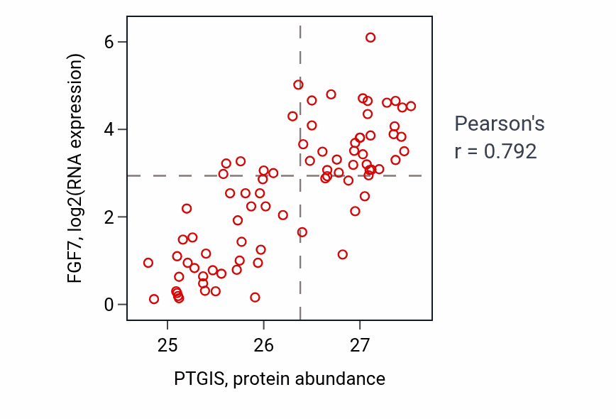 Per-sample scatter of PTGIS vs FGF7 in OV (Pearson r = 0.79).
