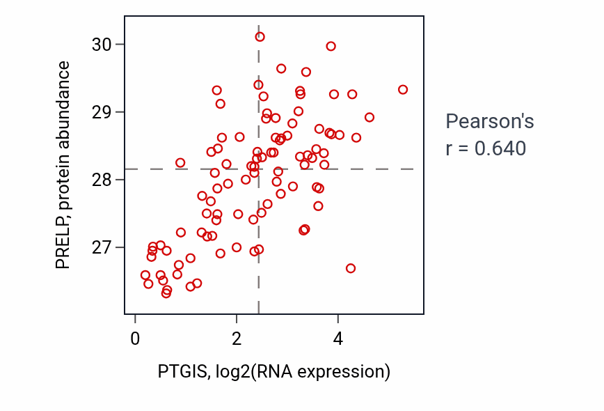 Per-sample scatter of PTGIS vs PRELP in COAD (Pearson r = 0.64).