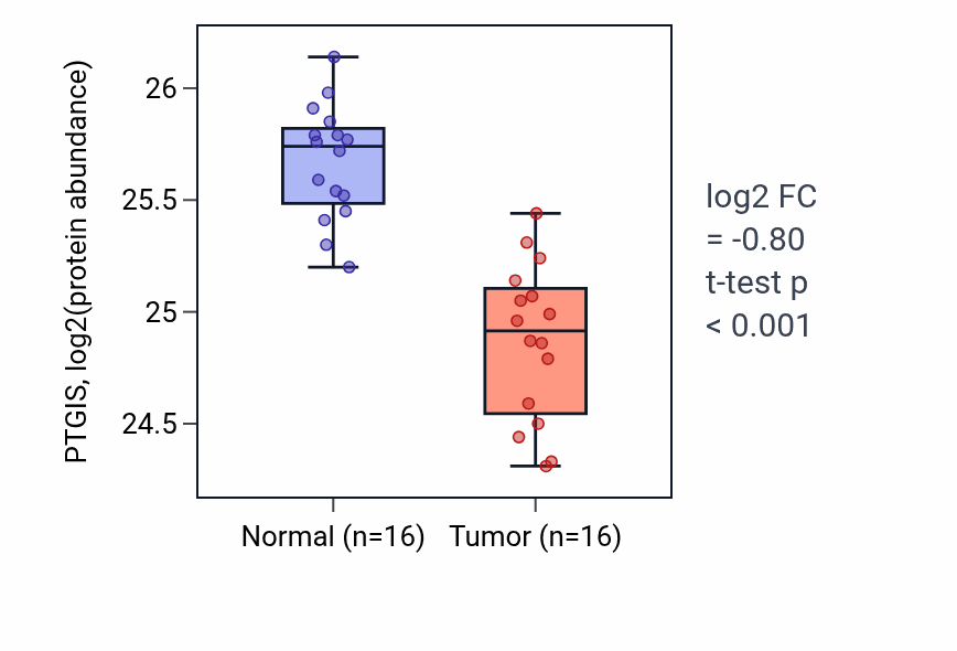 Tumor-vs-normal mass-spec protein box plot for PTGIS in LUAD.