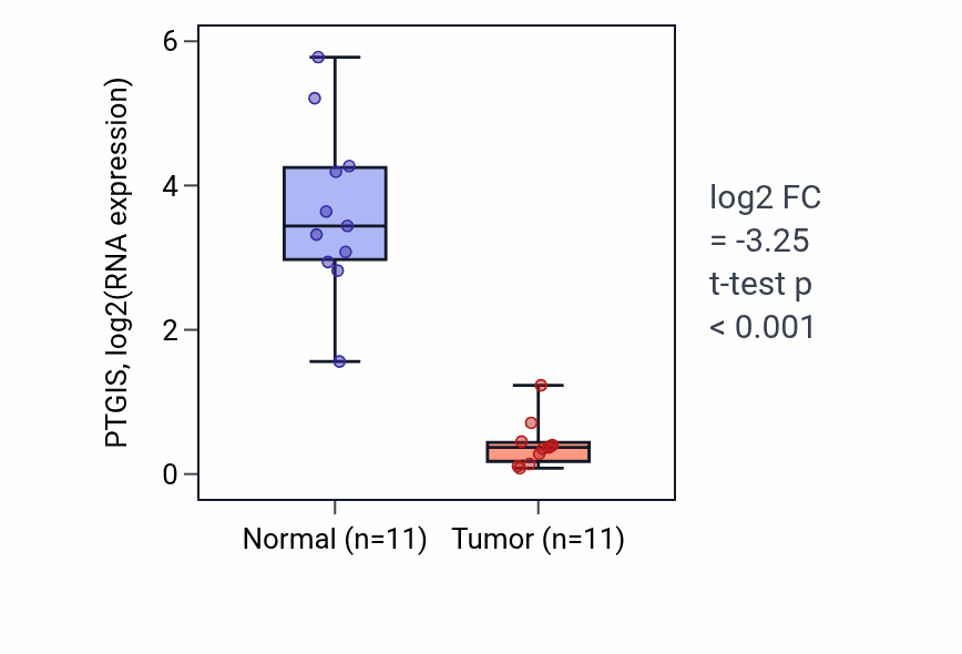 Tumor-vs-normal expression box plot for PTGIS RNA in KICH.
