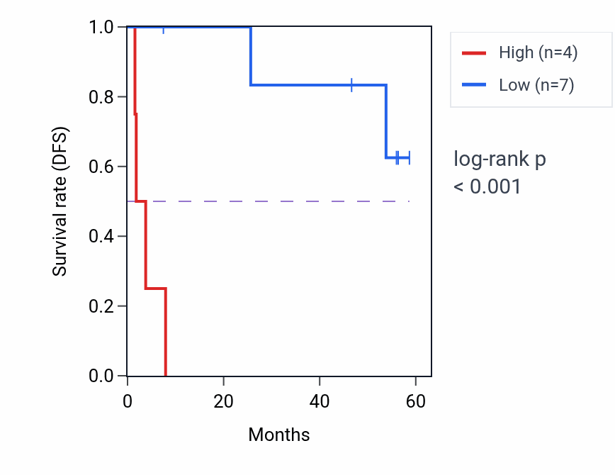 Kaplan&ndash;Meier survival curve for PTGIS mass-spec protein-high vs -low samples in CCRCC.