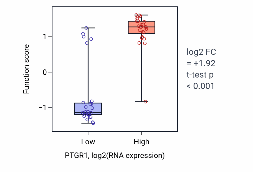 Box plot of Lipoxin A4 metabolic process in PTGR1-low vs PTGR1-high samples in LUNG_SCLC.