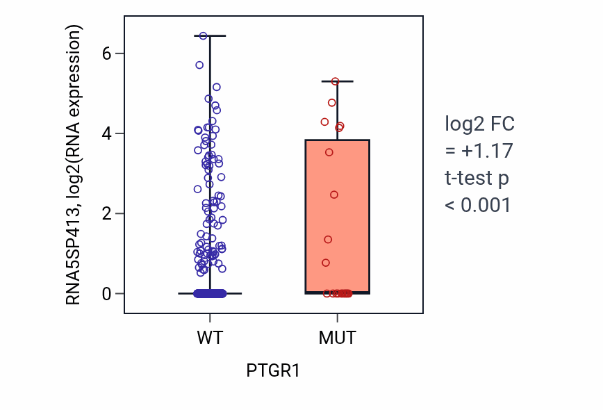 Box plot of RNA5SP413 in PTGR1-low vs PTGR1-high samples in UCEC.