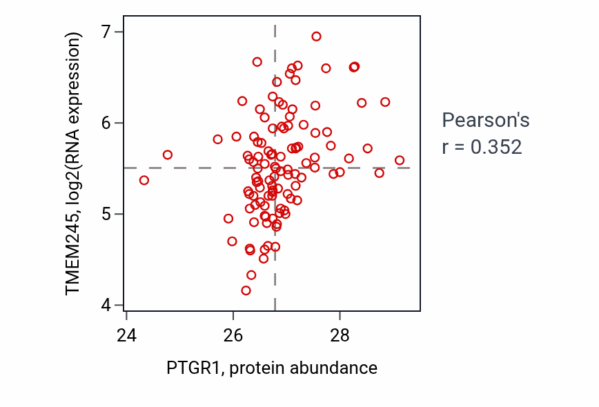 Per-sample scatter of PTGR1 vs TMEM245 in LUAD (Pearson r = 0.35).