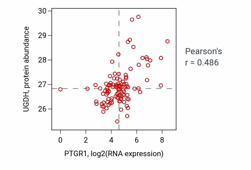 Per-sample scatter of PTGR1 vs UGDH in HNSC (Pearson r = 0.49).