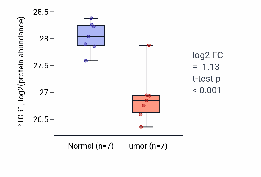 Tumor-vs-normal mass-spec protein box plot for PTGR1 in CCRCC.