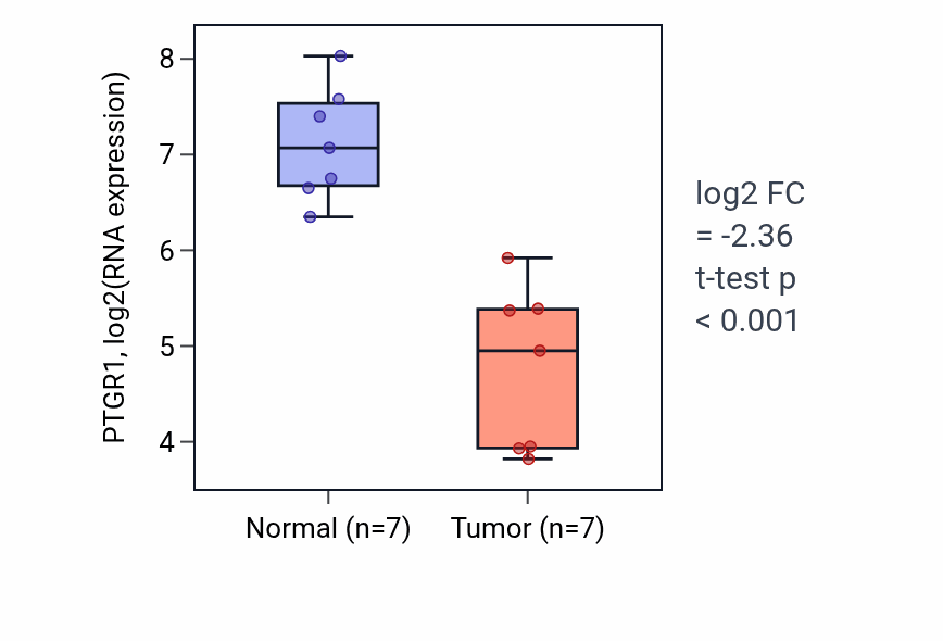 Tumor-vs-normal expression box plot for PTGR1 RNA in KICH.