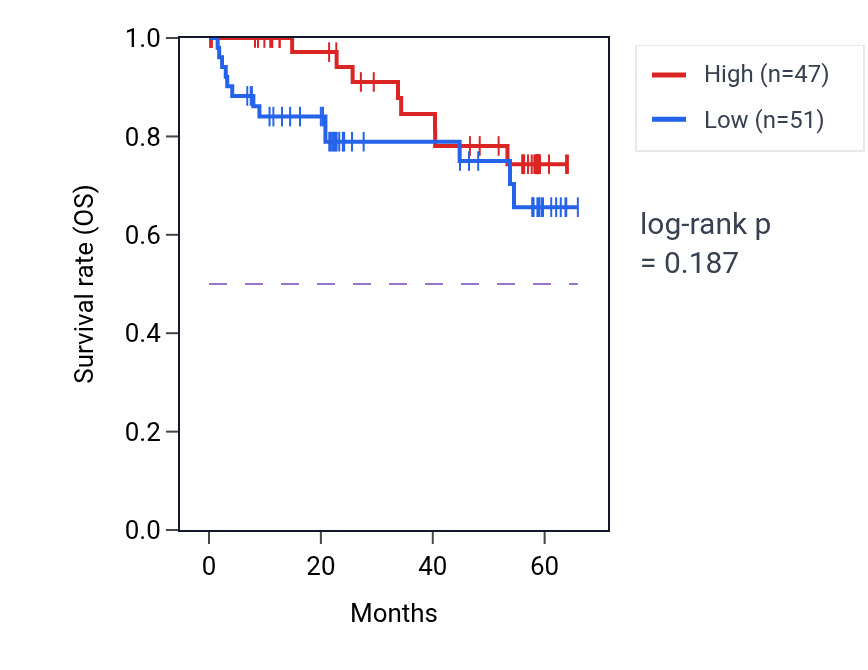 Kaplan&ndash;Meier survival curve for PTGR1 mass-spec protein-high vs -low samples in CCRCC.