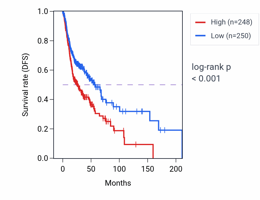 Kaplan&ndash;Meier survival curve for PTGR1 RNA-high vs -low samples in HNSC.