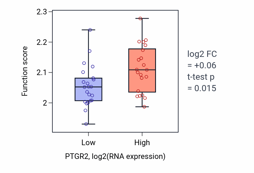 Box plot of Regulation of myoblast fusion in PTGR2-low vs PTGR2-high samples in UPPER_AERODIGESTIVE_TRACT.
