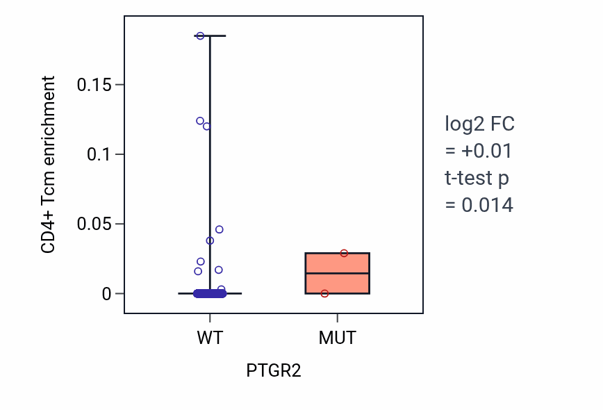 Box plot of CD4+ Tcm in PTGR2-low vs PTGR2-high samples in BRCA.