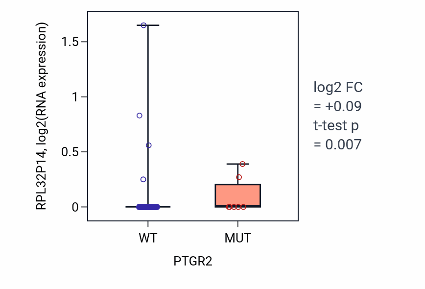Box plot of RPL32P14 in PTGR2-low vs PTGR2-high samples in UCEC.