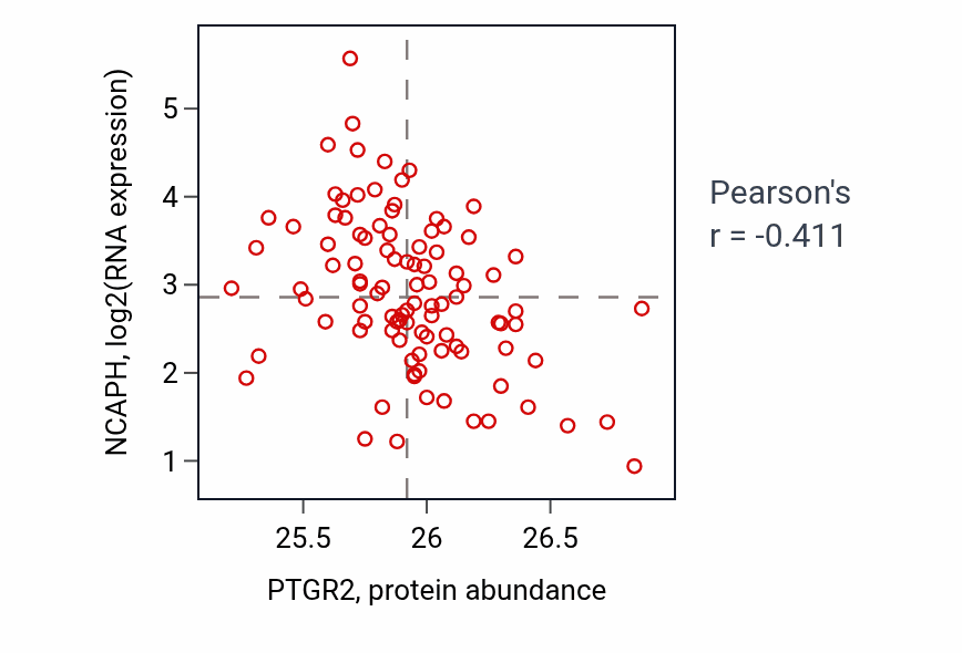Per-sample scatter of PTGR2 vs NCAPH in GBM (Pearson r = -0.41).