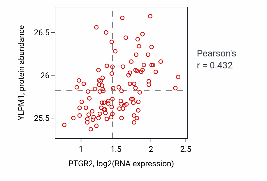 Per-sample scatter of PTGR2 vs YLPM1 in GBM (Pearson r = 0.43).