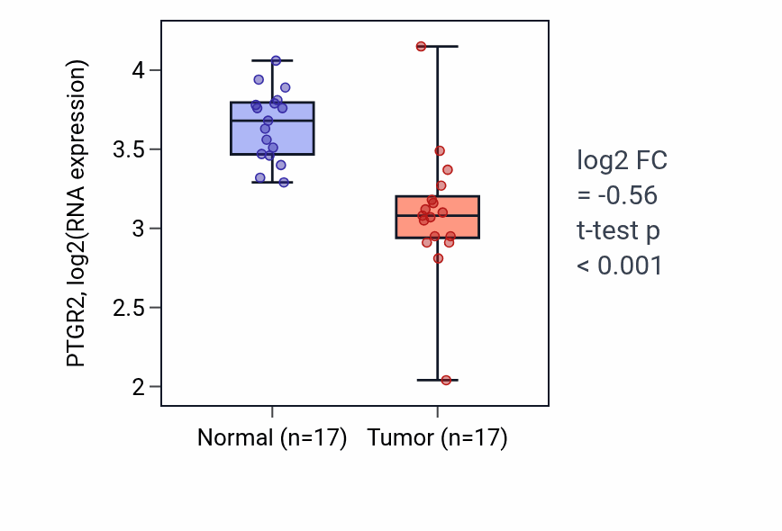 Tumor-vs-normal expression box plot for PTGR2 RNA in THCA.