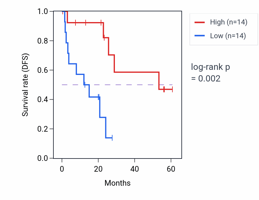 Kaplan&ndash;Meier survival curve for PTGR2 mass-spec protein-high vs -low samples in CCRCC.