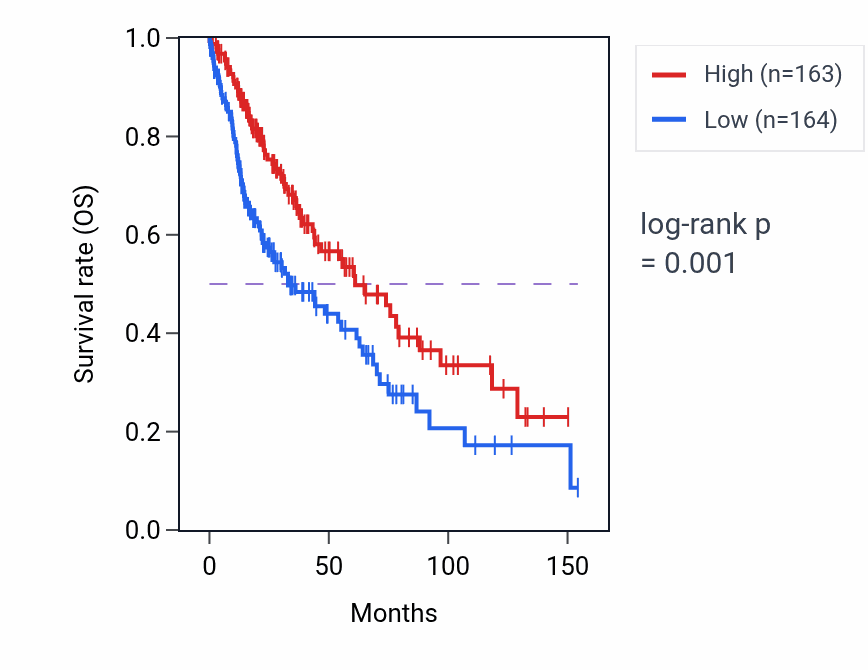 Kaplan&ndash;Meier survival curve for PTGR2 RNA-high vs -low samples in LUSC.