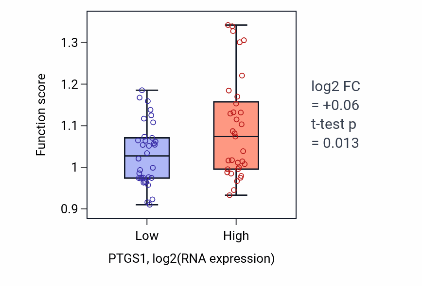 Box plot of Cell-substrate junction assembly in PTGS1-low vs PTGS1-high samples in SKIN.