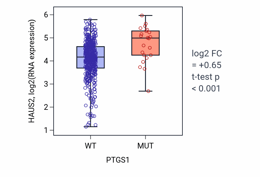 Box plot of HAUS2 in PTGS1-low vs PTGS1-high samples in SKCM.