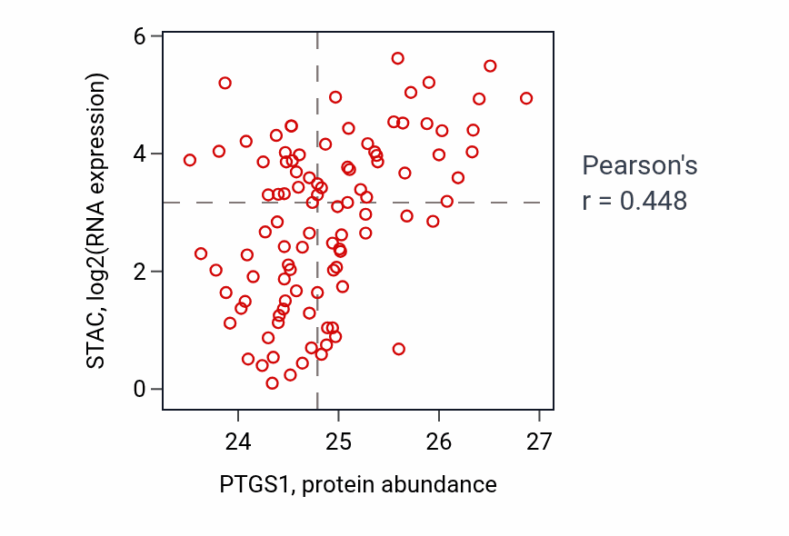 Per-sample scatter of PTGS1 vs STAC in GBM (Pearson r = 0.45).