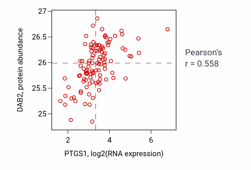Per-sample scatter of PTGS1 vs DAB2 in LSCC (Pearson r = 0.56).