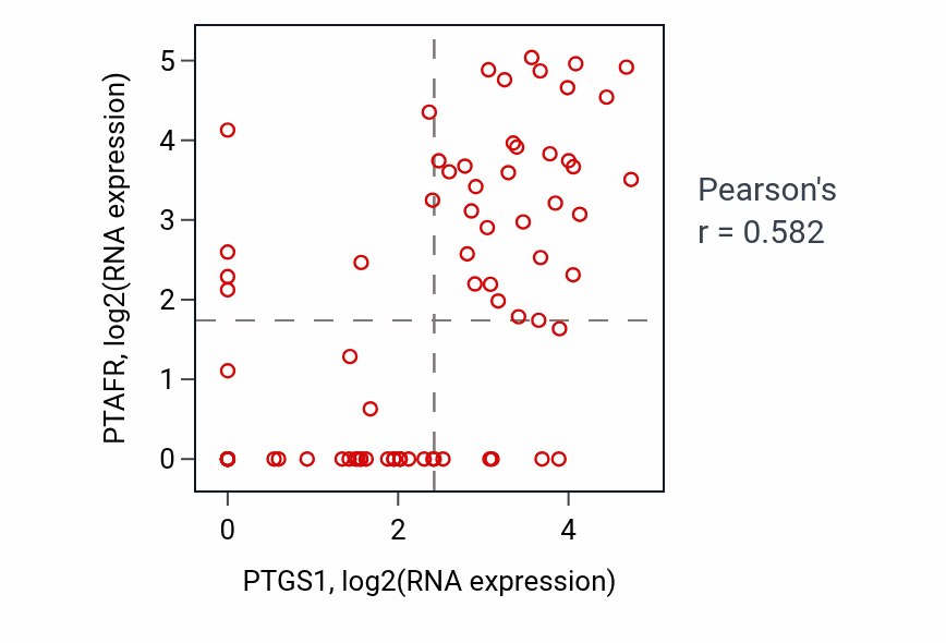 Per-sample scatter of PTGS1 vs PTAFR in SCLC (Pearson r = 0.58).