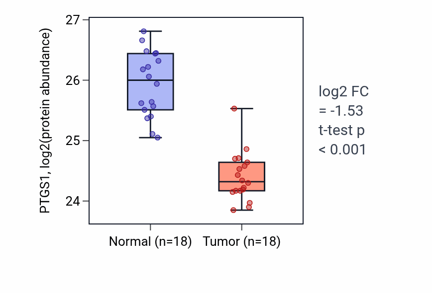 Tumor-vs-normal mass-spec protein box plot for PTGS1 in COAD.