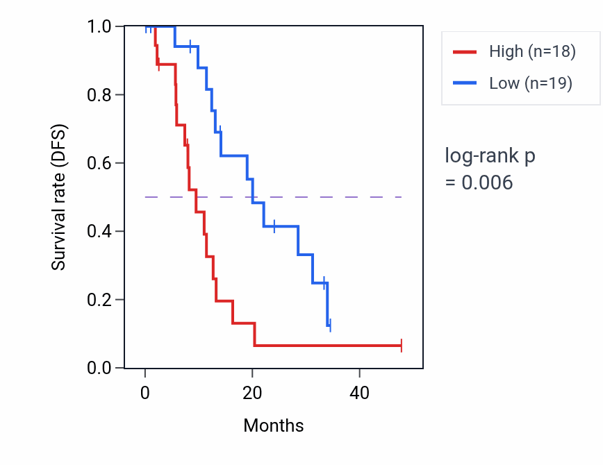 Kaplan&ndash;Meier survival curve for PTGS1 mass-spec protein-high vs -low samples in PDAC.
