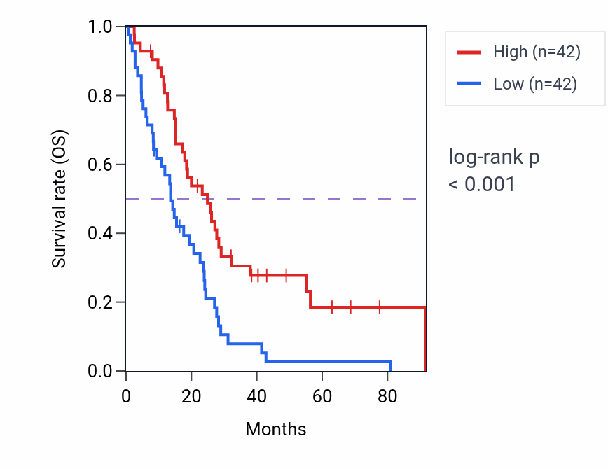 Kaplan&ndash;Meier survival curve for PTGS1 RNA-high vs -low samples in MESO.
