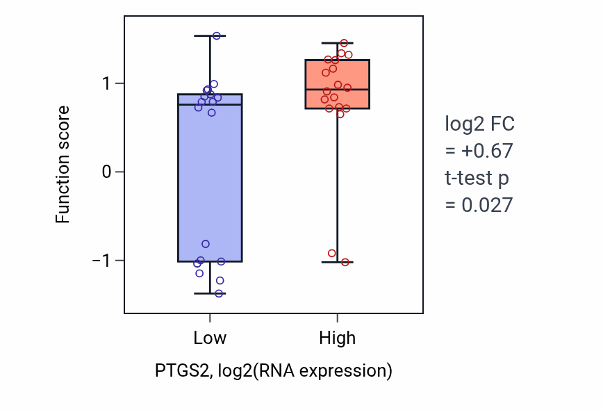 Box plot of Positive regulation of fever generation in PTGS2-low vs PTGS2-high samples in URINARY_TRACT.