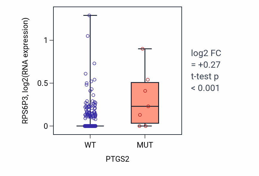 Box plot of RPS6P3 in PTGS2-low vs PTGS2-high samples in COAD.
