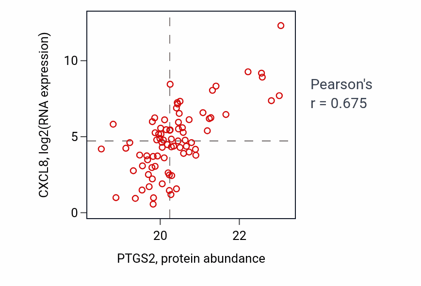 Per-sample scatter of PTGS2 vs CXCL8 in GBM (Pearson r = 0.68).