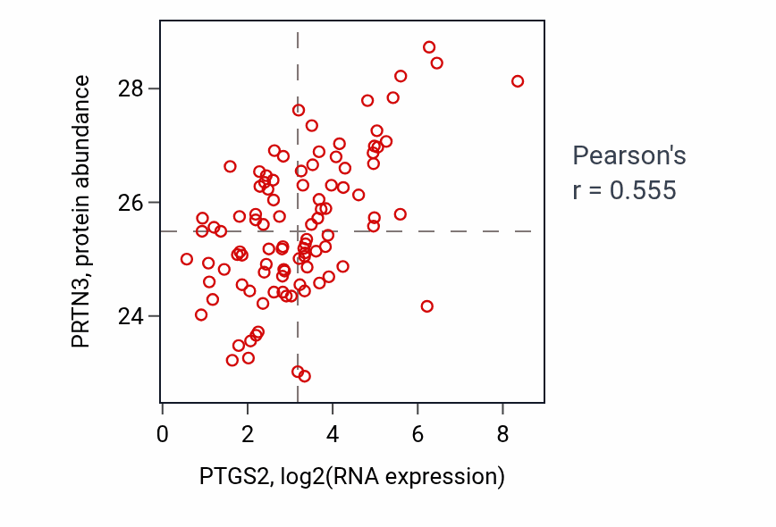 Per-sample scatter of PTGS2 vs PRTN3 in GBM (Pearson r = 0.56).
