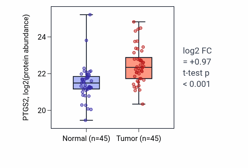 Tumor-vs-normal mass-spec protein box plot for PTGS2 in HNSC.