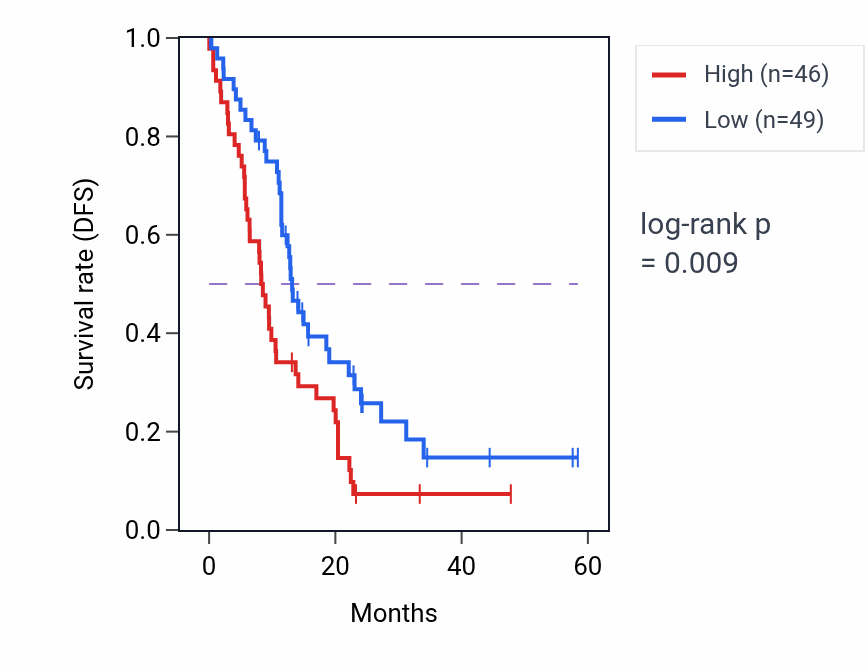 Kaplan&ndash;Meier survival curve for PTGS2 mass-spec protein-high vs -low samples in PDAC.