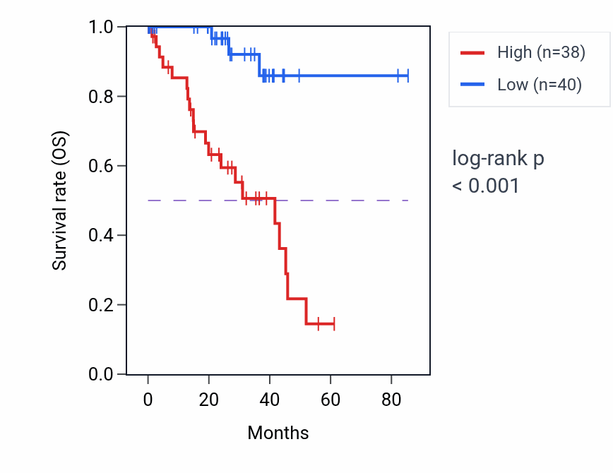 Kaplan&ndash;Meier survival curve for PTGS2 RNA-high vs -low samples in UVM.