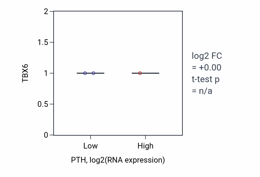 Box plot of TBX6 in PTH-low vs PTH-high samples in SOFT_TISSUE.