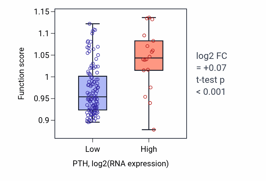 Box plot of Regulation of animal organ morphogenesis in PTH-low vs PTH-high samples in TGCT.