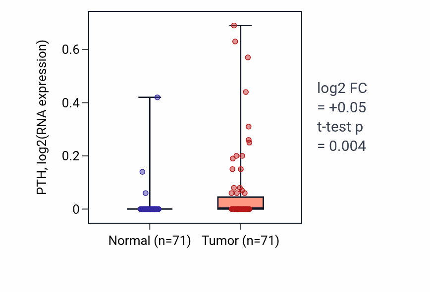 Tumor-vs-normal expression box plot for PTH RNA in KIRC.
